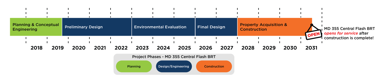 Project Status Phases Timeline. Planning and conceptual engineering: 2017-2019. Preliminary design: 2019-2022. Environmental evaluation: 2023-2025. Final design: 2026-2027. Construction: 2028-2031. Flash BRT on MD 355 opens for service after Construction is complete in 2031.